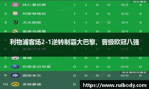 利物浦客场2-1逆转制霸大巴黎，晋级欧冠八强